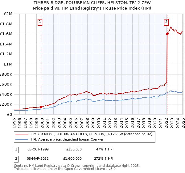 TIMBER RIDGE, POLURRIAN CLIFFS, HELSTON, TR12 7EW: Price paid vs HM Land Registry's House Price Index