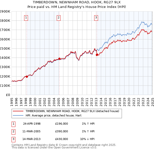 TIMBERDOWN, NEWNHAM ROAD, HOOK, RG27 9LX: Price paid vs HM Land Registry's House Price Index