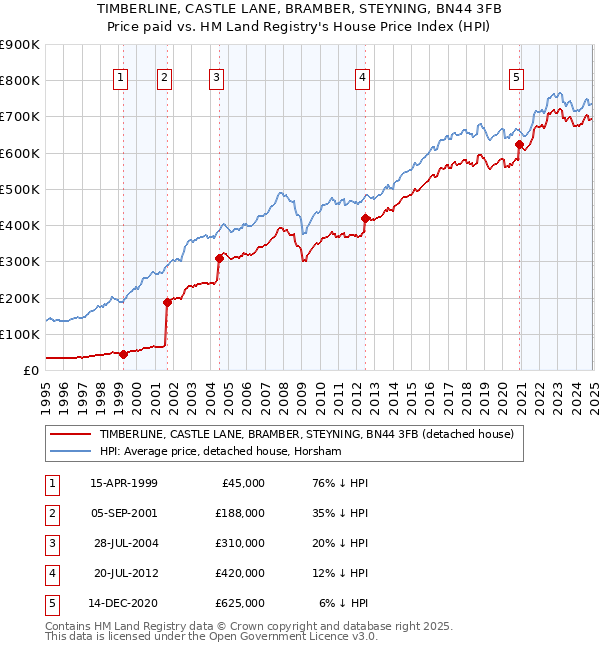 TIMBERLINE, CASTLE LANE, BRAMBER, STEYNING, BN44 3FB: Price paid vs HM Land Registry's House Price Index