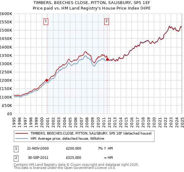 TIMBERS, BEECHES CLOSE, PITTON, SALISBURY, SP5 1EF: Price paid vs HM Land Registry's House Price Index