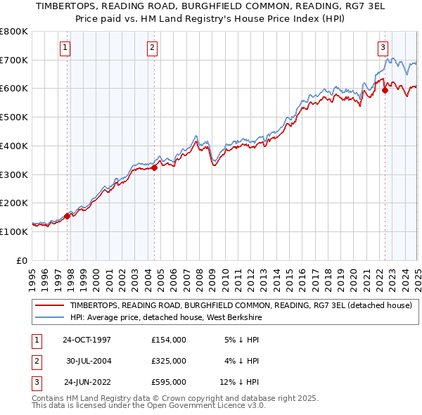 TIMBERTOPS, READING ROAD, BURGHFIELD COMMON, READING, RG7 3EL: Price paid vs HM Land Registry's House Price Index