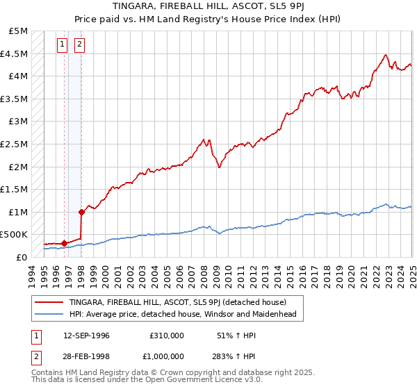 TINGARA, FIREBALL HILL, ASCOT, SL5 9PJ: Price paid vs HM Land Registry's House Price Index