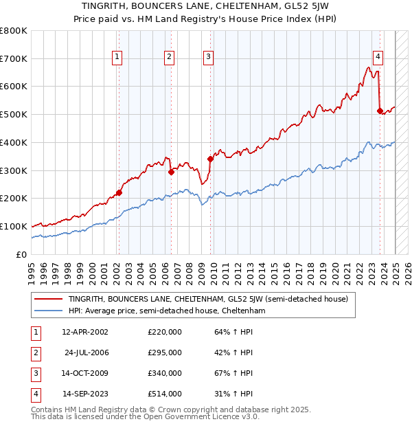 TINGRITH, BOUNCERS LANE, CHELTENHAM, GL52 5JW: Price paid vs HM Land Registry's House Price Index