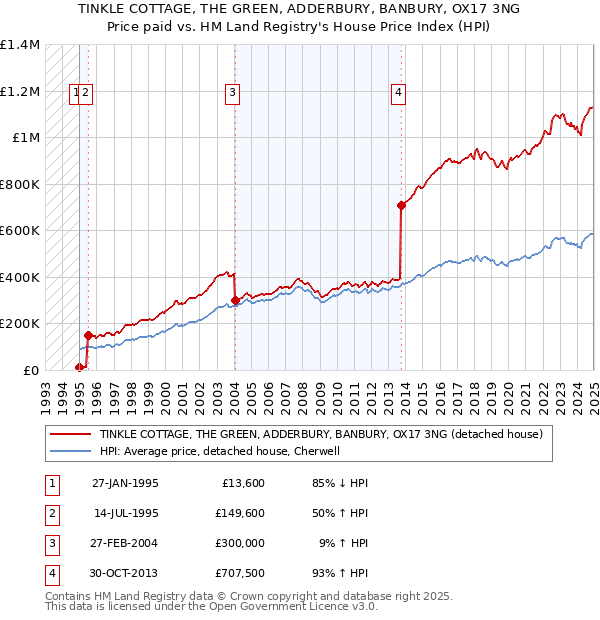 TINKLE COTTAGE, THE GREEN, ADDERBURY, BANBURY, OX17 3NG: Price paid vs HM Land Registry's House Price Index