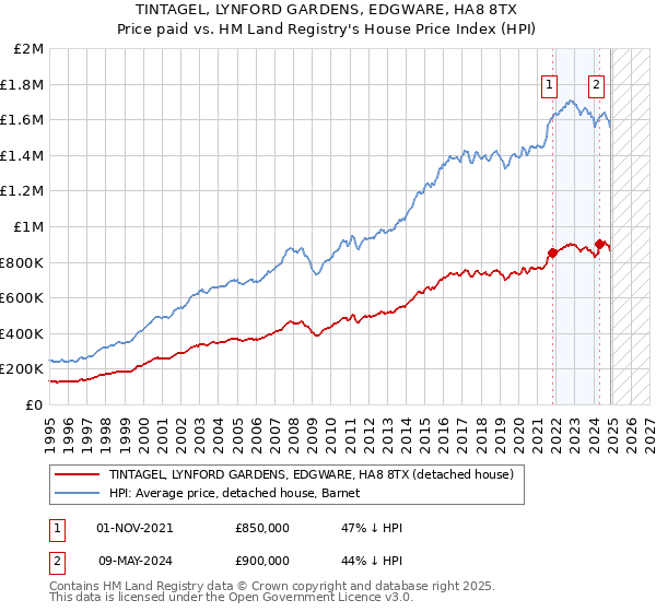 TINTAGEL, LYNFORD GARDENS, EDGWARE, HA8 8TX: Price paid vs HM Land Registry's House Price Index