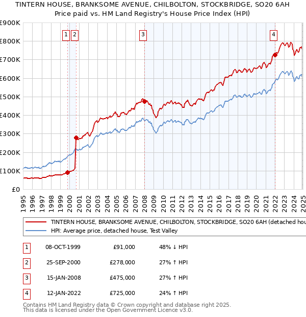 TINTERN HOUSE, BRANKSOME AVENUE, CHILBOLTON, STOCKBRIDGE, SO20 6AH: Price paid vs HM Land Registry's House Price Index