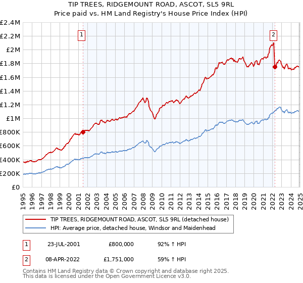 TIP TREES, RIDGEMOUNT ROAD, ASCOT, SL5 9RL: Price paid vs HM Land Registry's House Price Index