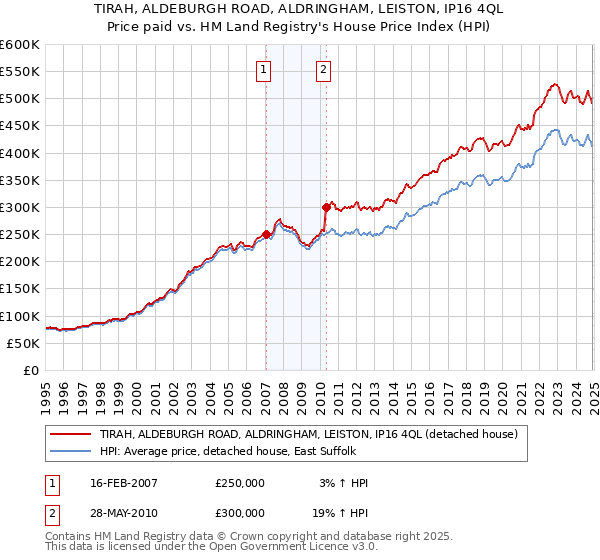 TIRAH, ALDEBURGH ROAD, ALDRINGHAM, LEISTON, IP16 4QL: Price paid vs HM Land Registry's House Price Index