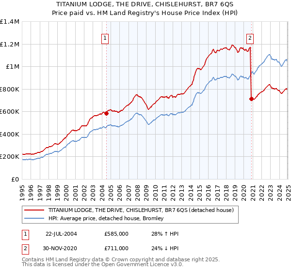 TITANIUM LODGE, THE DRIVE, CHISLEHURST, BR7 6QS: Price paid vs HM Land Registry's House Price Index