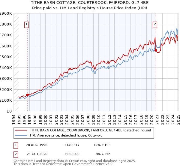 TITHE BARN COTTAGE, COURTBROOK, FAIRFORD, GL7 4BE: Price paid vs HM Land Registry's House Price Index