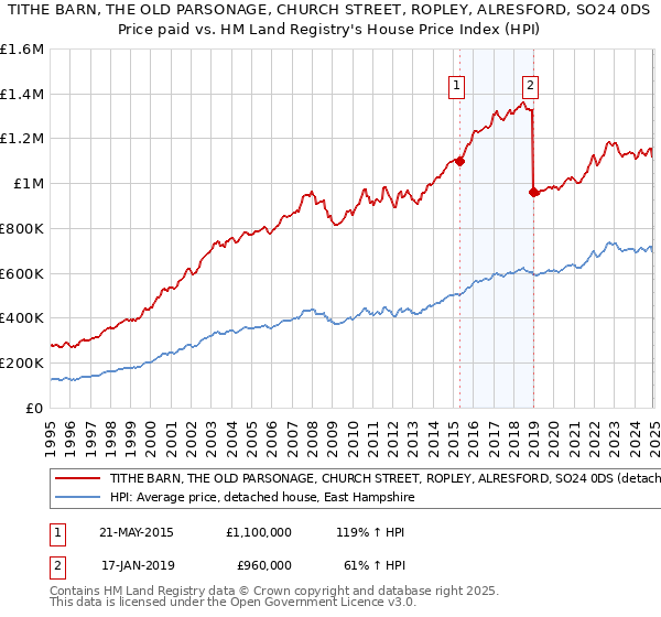 TITHE BARN, THE OLD PARSONAGE, CHURCH STREET, ROPLEY, ALRESFORD, SO24 0DS: Price paid vs HM Land Registry's House Price Index