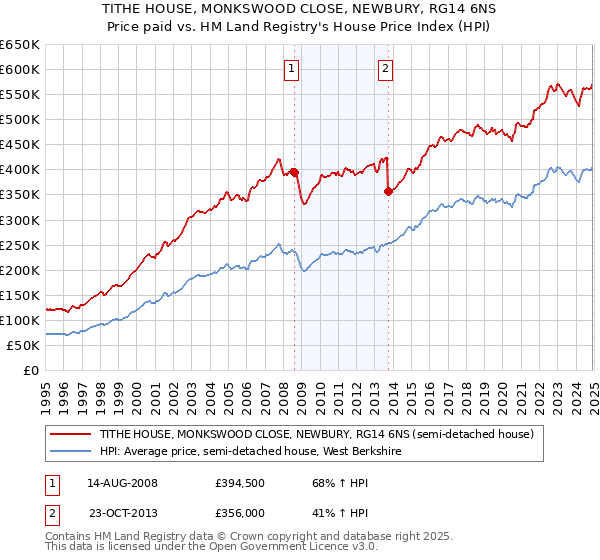 TITHE HOUSE, MONKSWOOD CLOSE, NEWBURY, RG14 6NS: Price paid vs HM Land Registry's House Price Index