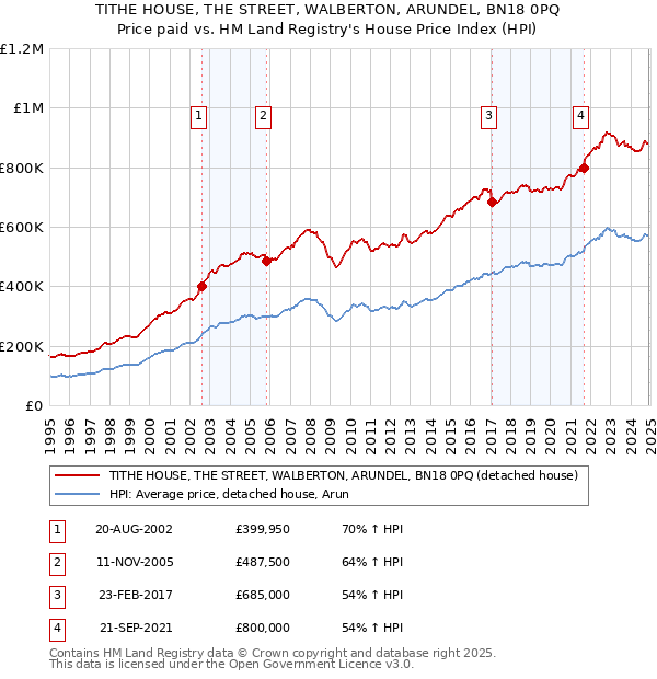 TITHE HOUSE, THE STREET, WALBERTON, ARUNDEL, BN18 0PQ: Price paid vs HM Land Registry's House Price Index