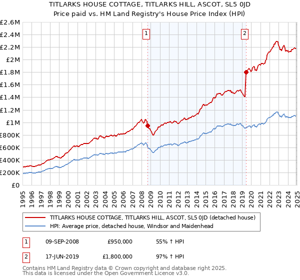 TITLARKS HOUSE COTTAGE, TITLARKS HILL, ASCOT, SL5 0JD: Price paid vs HM Land Registry's House Price Index