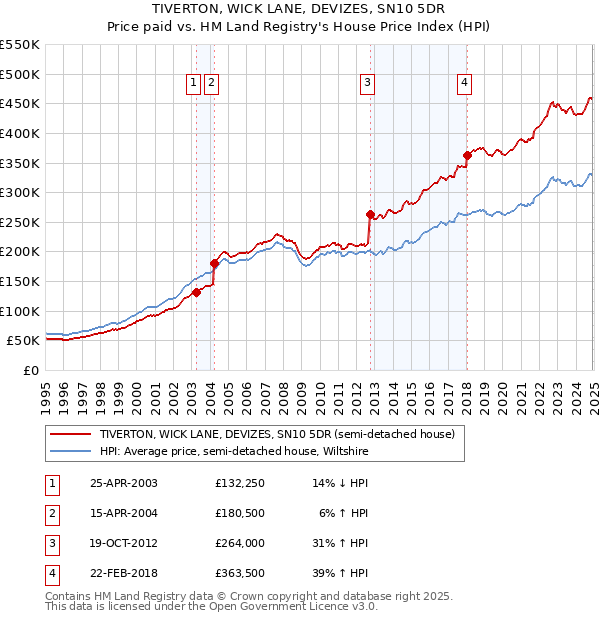 TIVERTON, WICK LANE, DEVIZES, SN10 5DR: Price paid vs HM Land Registry's House Price Index