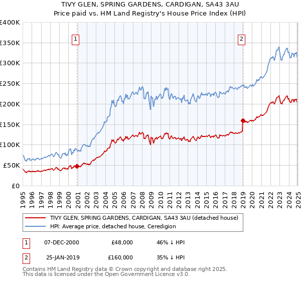 TIVY GLEN, SPRING GARDENS, CARDIGAN, SA43 3AU: Price paid vs HM Land Registry's House Price Index