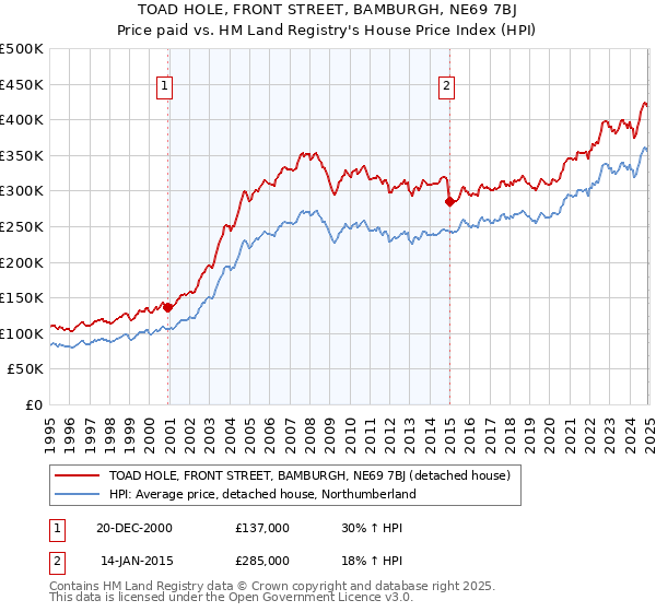 TOAD HOLE, FRONT STREET, BAMBURGH, NE69 7BJ: Price paid vs HM Land Registry's House Price Index