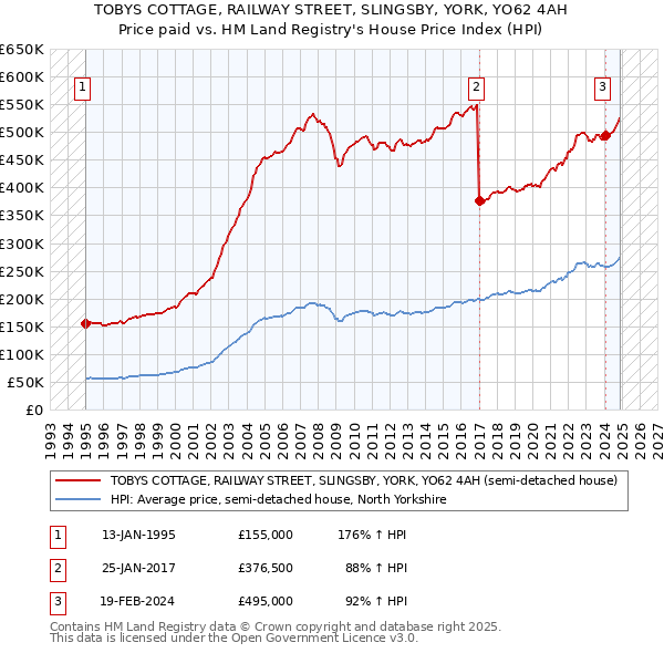 TOBYS COTTAGE, RAILWAY STREET, SLINGSBY, YORK, YO62 4AH: Price paid vs HM Land Registry's House Price Index