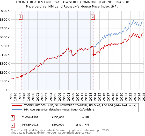 TOFINO, READES LANE, GALLOWSTREE COMMON, READING, RG4 9DP: Price paid vs HM Land Registry's House Price Index