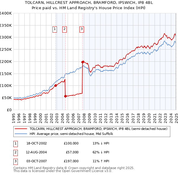 TOLCARN, HILLCREST APPROACH, BRAMFORD, IPSWICH, IP8 4BL: Price paid vs HM Land Registry's House Price Index