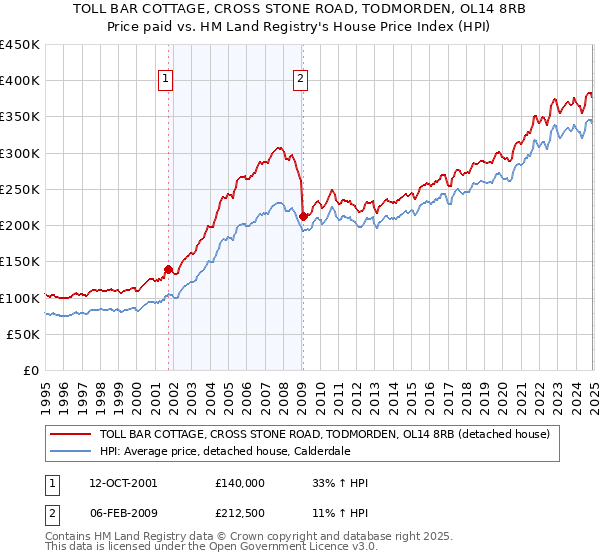 TOLL BAR COTTAGE, CROSS STONE ROAD, TODMORDEN, OL14 8RB: Price paid vs HM Land Registry's House Price Index