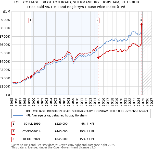 TOLL COTTAGE, BRIGHTON ROAD, SHERMANBURY, HORSHAM, RH13 8HB: Price paid vs HM Land Registry's House Price Index