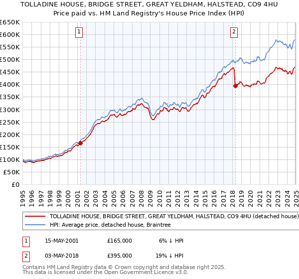 TOLLADINE HOUSE, BRIDGE STREET, GREAT YELDHAM, HALSTEAD, CO9 4HU: Price paid vs HM Land Registry's House Price Index