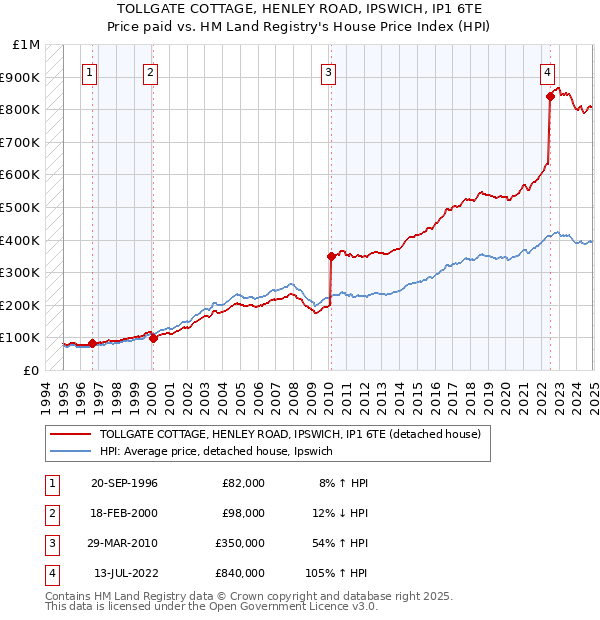 TOLLGATE COTTAGE, HENLEY ROAD, IPSWICH, IP1 6TE: Price paid vs HM Land Registry's House Price Index