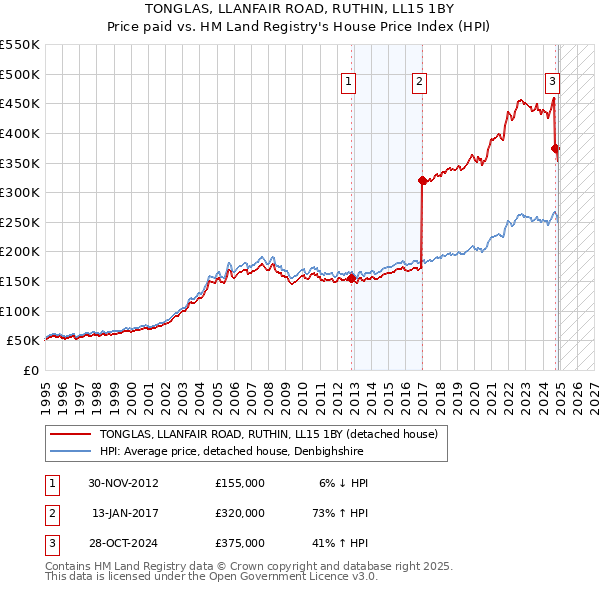 TONGLAS, LLANFAIR ROAD, RUTHIN, LL15 1BY: Price paid vs HM Land Registry's House Price Index