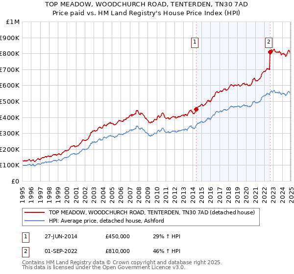 TOP MEADOW, WOODCHURCH ROAD, TENTERDEN, TN30 7AD: Price paid vs HM Land Registry's House Price Index