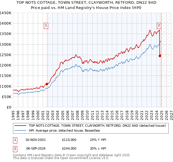 TOP NOTS COTTAGE, TOWN STREET, CLAYWORTH, RETFORD, DN22 9AD: Price paid vs HM Land Registry's House Price Index