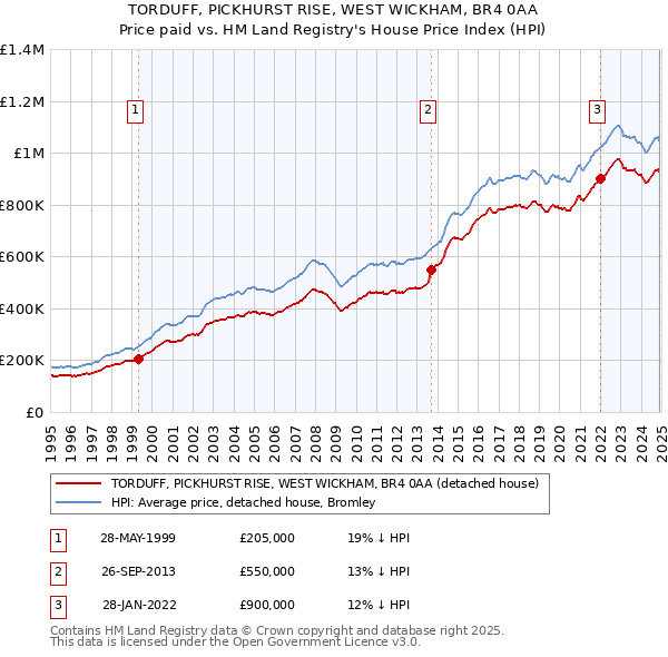 TORDUFF, PICKHURST RISE, WEST WICKHAM, BR4 0AA: Price paid vs HM Land Registry's House Price Index