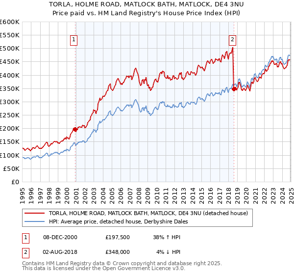 TORLA, HOLME ROAD, MATLOCK BATH, MATLOCK, DE4 3NU: Price paid vs HM Land Registry's House Price Index