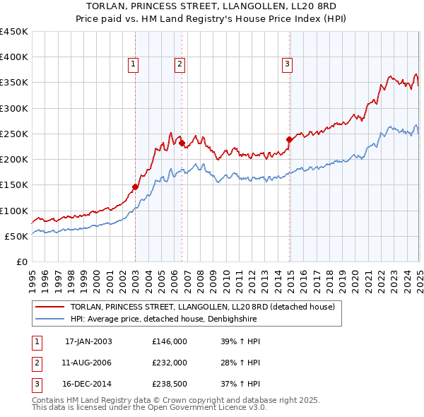 TORLAN, PRINCESS STREET, LLANGOLLEN, LL20 8RD: Price paid vs HM Land Registry's House Price Index