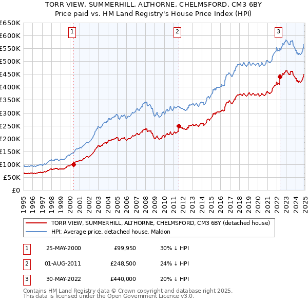 TORR VIEW, SUMMERHILL, ALTHORNE, CHELMSFORD, CM3 6BY: Price paid vs HM Land Registry's House Price Index