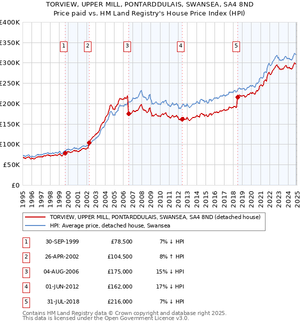 TORVIEW, UPPER MILL, PONTARDDULAIS, SWANSEA, SA4 8ND: Price paid vs HM Land Registry's House Price Index