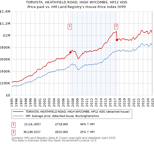 TORVISTA, HEATHFIELD ROAD, HIGH WYCOMBE, HP12 4DG: Price paid vs HM Land Registry's House Price Index