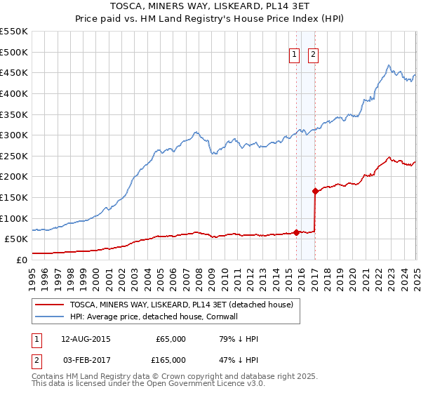 TOSCA, MINERS WAY, LISKEARD, PL14 3ET: Price paid vs HM Land Registry's House Price Index