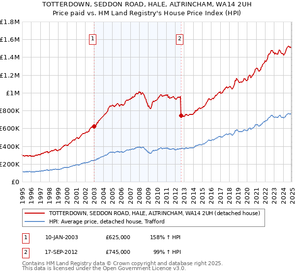 TOTTERDOWN, SEDDON ROAD, HALE, ALTRINCHAM, WA14 2UH: Price paid vs HM Land Registry's House Price Index