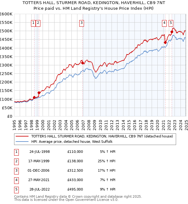 TOTTERS HALL, STURMER ROAD, KEDINGTON, HAVERHILL, CB9 7NT: Price paid vs HM Land Registry's House Price Index