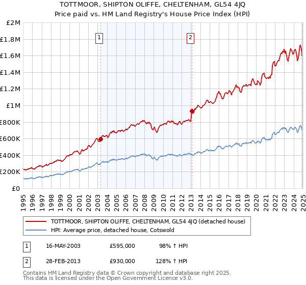 TOTTMOOR, SHIPTON OLIFFE, CHELTENHAM, GL54 4JQ: Price paid vs HM Land Registry's House Price Index