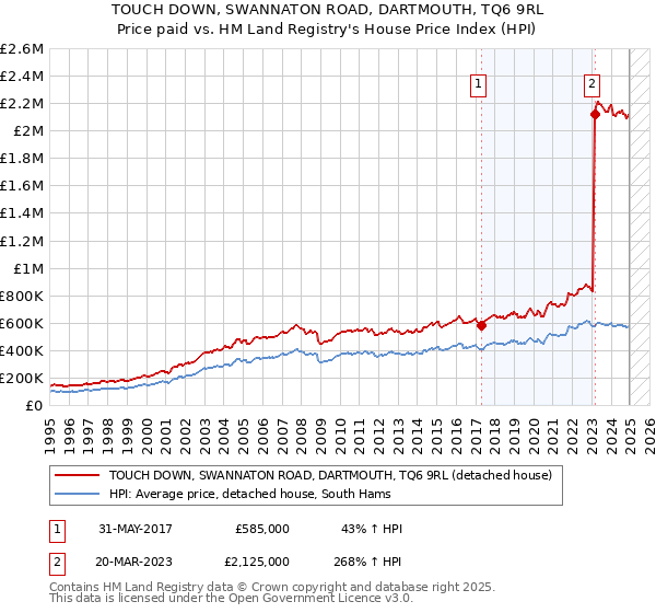 TOUCH DOWN, SWANNATON ROAD, DARTMOUTH, TQ6 9RL: Price paid vs HM Land Registry's House Price Index