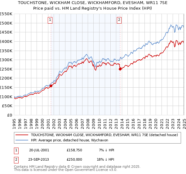 TOUCHSTONE, WICKHAM CLOSE, WICKHAMFORD, EVESHAM, WR11 7SE: Price paid vs HM Land Registry's House Price Index