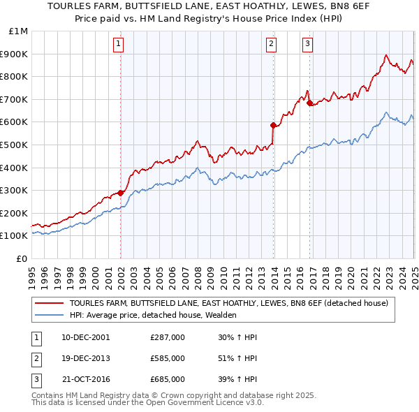 TOURLES FARM, BUTTSFIELD LANE, EAST HOATHLY, LEWES, BN8 6EF: Price paid vs HM Land Registry's House Price Index