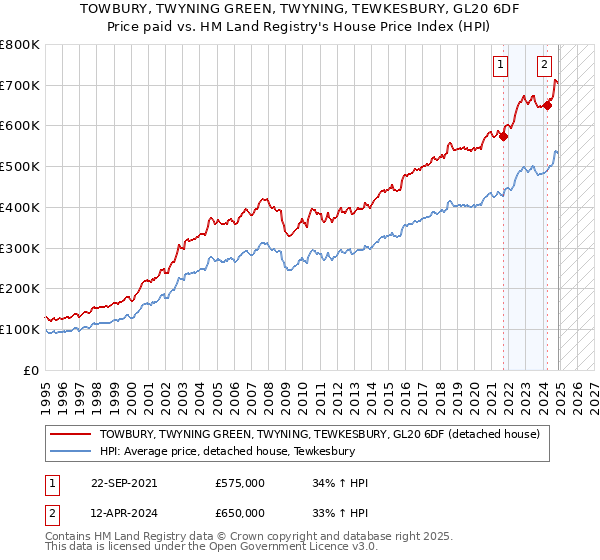 TOWBURY, TWYNING GREEN, TWYNING, TEWKESBURY, GL20 6DF: Price paid vs HM Land Registry's House Price Index