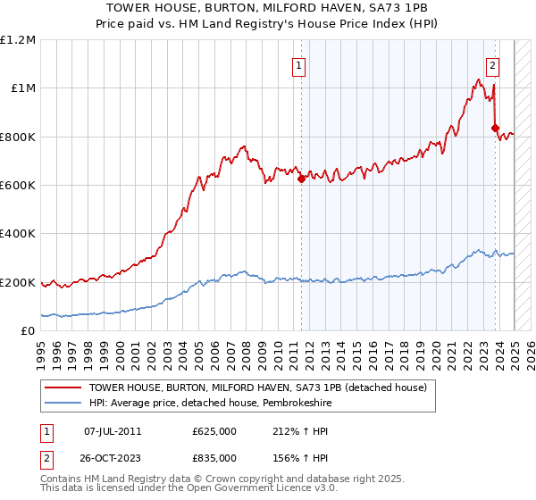 TOWER HOUSE, BURTON, MILFORD HAVEN, SA73 1PB: Price paid vs HM Land Registry's House Price Index