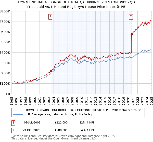 TOWN END BARN, LONGRIDGE ROAD, CHIPPING, PRESTON, PR3 2QD: Price paid vs HM Land Registry's House Price Index