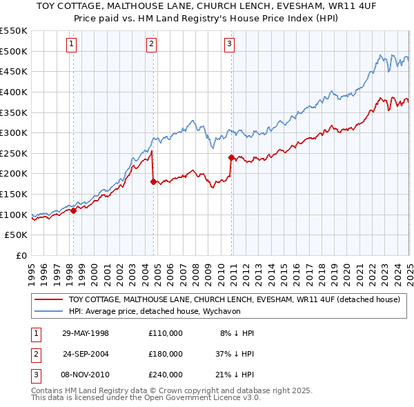 TOY COTTAGE, MALTHOUSE LANE, CHURCH LENCH, EVESHAM, WR11 4UF: Price paid vs HM Land Registry's House Price Index
