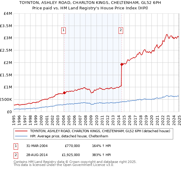 TOYNTON, ASHLEY ROAD, CHARLTON KINGS, CHELTENHAM, GL52 6PH: Price paid vs HM Land Registry's House Price Index