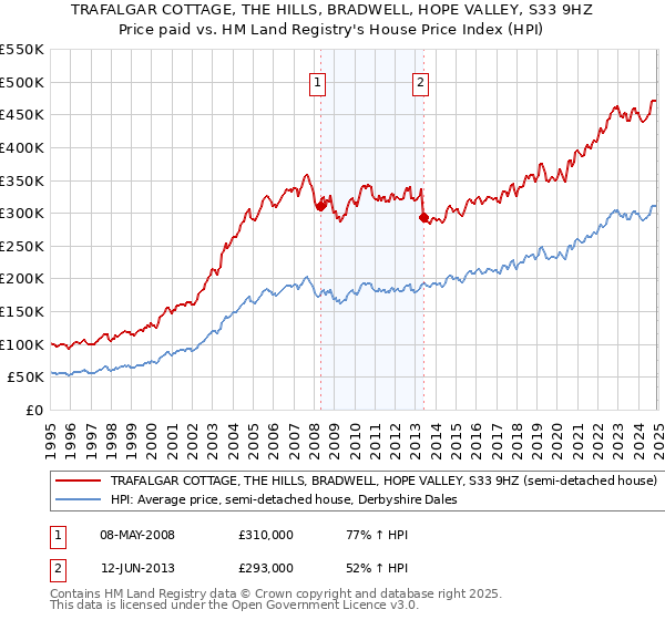 TRAFALGAR COTTAGE, THE HILLS, BRADWELL, HOPE VALLEY, S33 9HZ: Price paid vs HM Land Registry's House Price Index